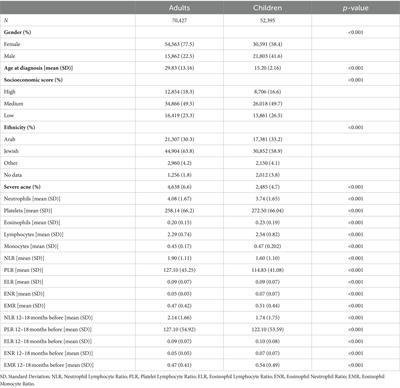 Elevated hematologic ratios are correlated with acne severity: a national, retrospective cohort study